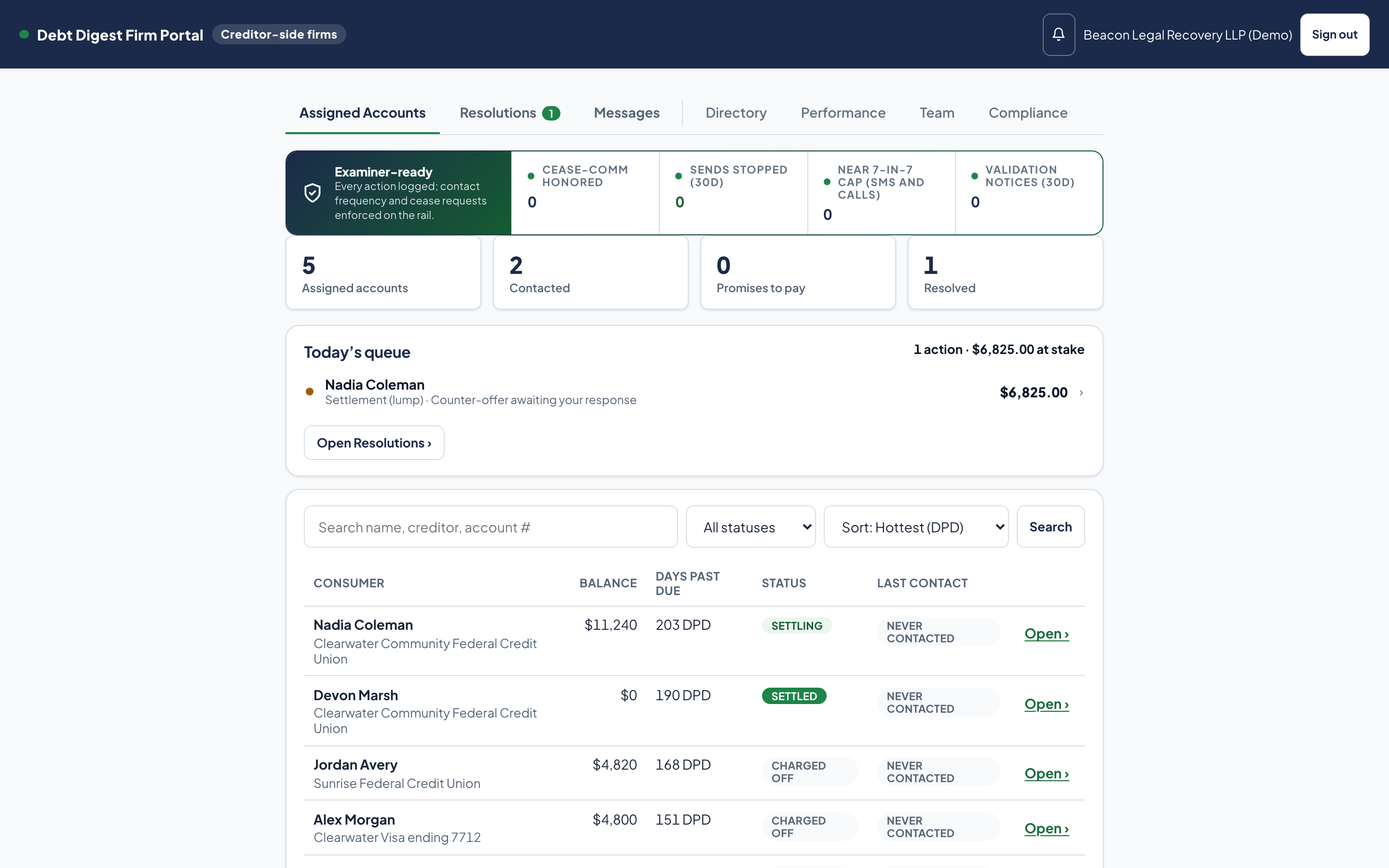 Debt Digest firm portal: assigned and contacted account counts above today's queue, on illustrative sample data
